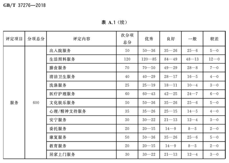 《養(yǎng)老機(jī)構(gòu)等級劃分與評定》2019年7月1日實(shí)施(圖4)