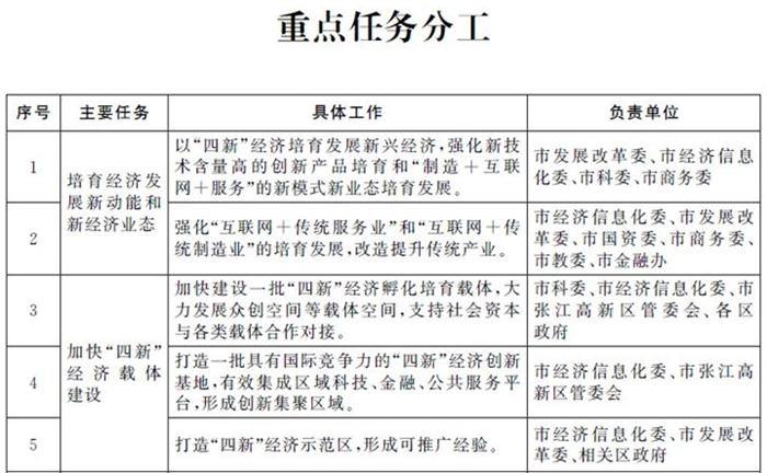 關(guān)于加快推進本市“四新”經(jīng)濟發(fā)展的指導(dǎo)意見(圖1)