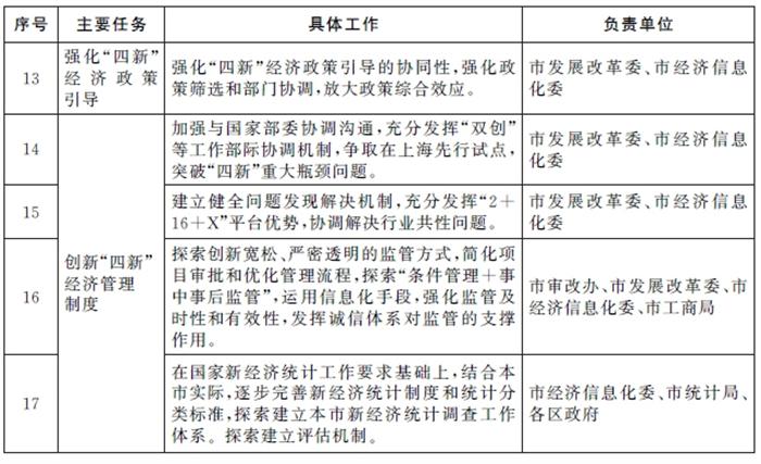 關(guān)于加快推進本市“四新”經(jīng)濟發(fā)展的指導(dǎo)意見(圖3)