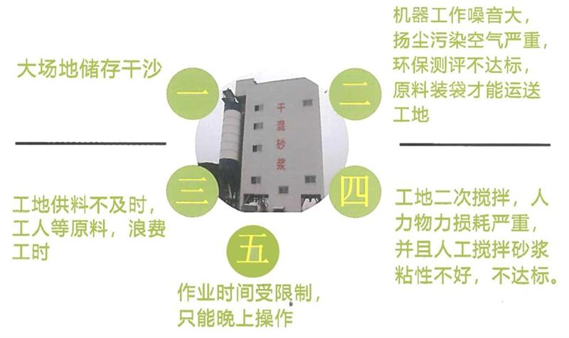 “老式砂漿廠”的弊病之多，革新勢(shì)在必行！(圖4)