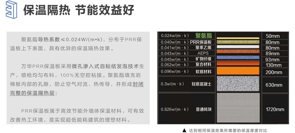 萬華PRR保溫板：A級(jí)，豎絲巖棉與硬泡聚氨酯復(fù)合一體！(圖6)