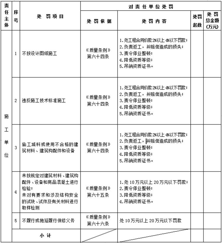 【建設(shè)工程各方質(zhì)量責(zé)任主體】行政處罰知多少？(圖4)