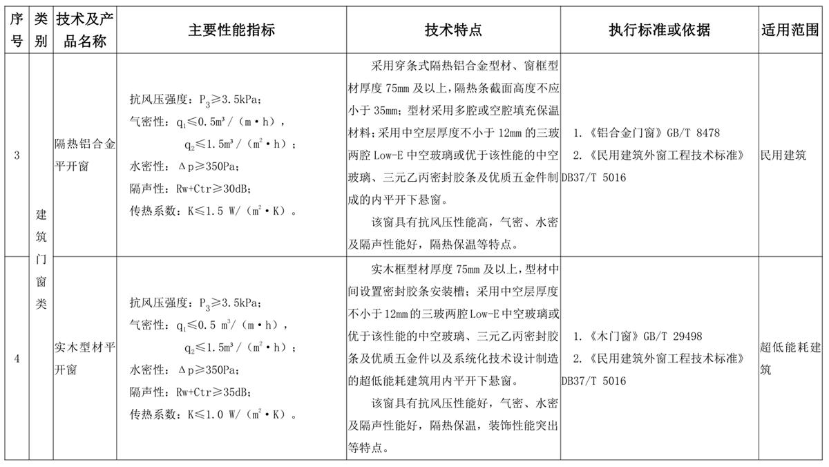 山東建筑門窗與配件類：推廣使用、限制使用和禁止使用技術產(chǎn)品目錄(圖2)