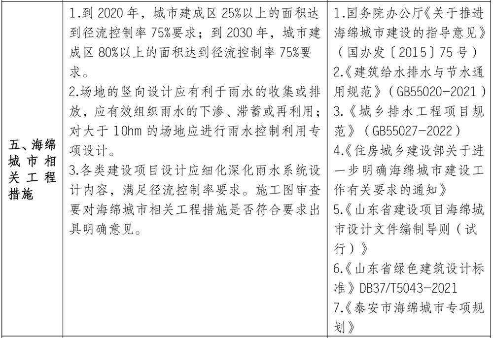 泰安市《工程設(shè)計、施工圖審查政策性清單》(圖4)