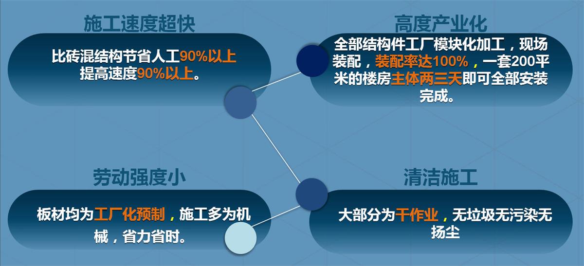 快速建房：打卡國內(nèi)、國外！(圖2)