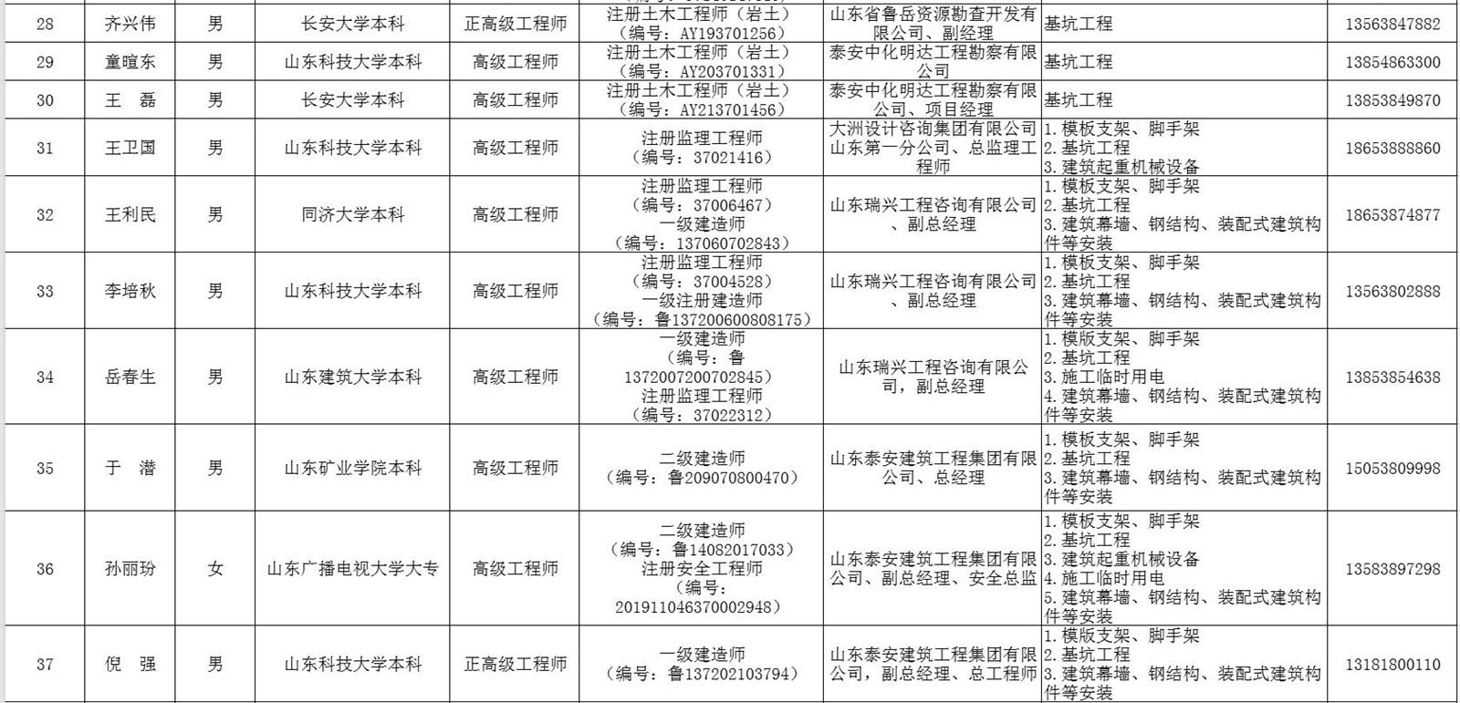 泰安市建筑施工安全生產(chǎn)論證專(zhuān)家?guī)鞂?zhuān)家名單(圖4)