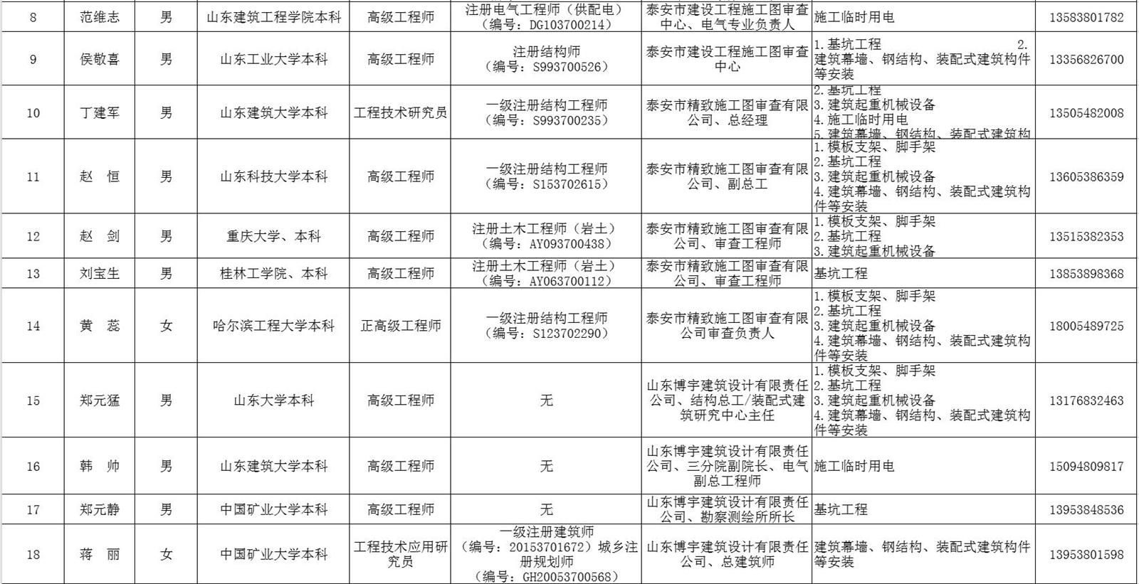 泰安市建筑施工安全生產(chǎn)論證專(zhuān)家?guī)鞂?zhuān)家名單(圖2)